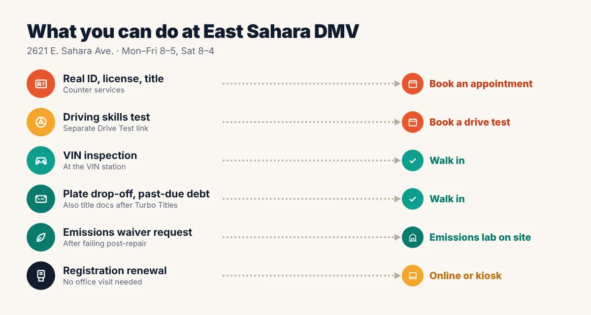 East Sahara DMV services: Real ID, license and title need an appointment, drive tests are booked separately, VIN inspections and plate drop-off are walk-in, emissions waivers go to the on-site lab, and registration renewals can be done online or at a kiosk