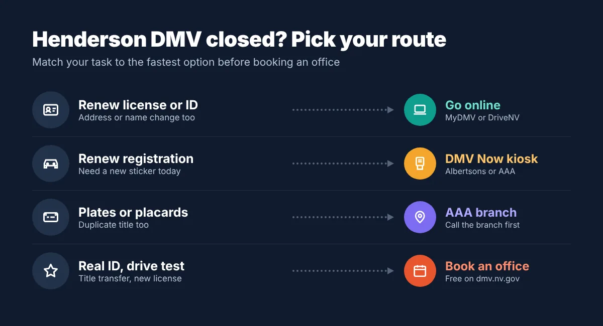 Decision flow for Henderson drivers: renewals go online, sticker and driver history go to a DMV Now kiosk, registration help goes to AAA, and Real ID, drive tests and title transfers need a booked Las Vegas DMV appointment