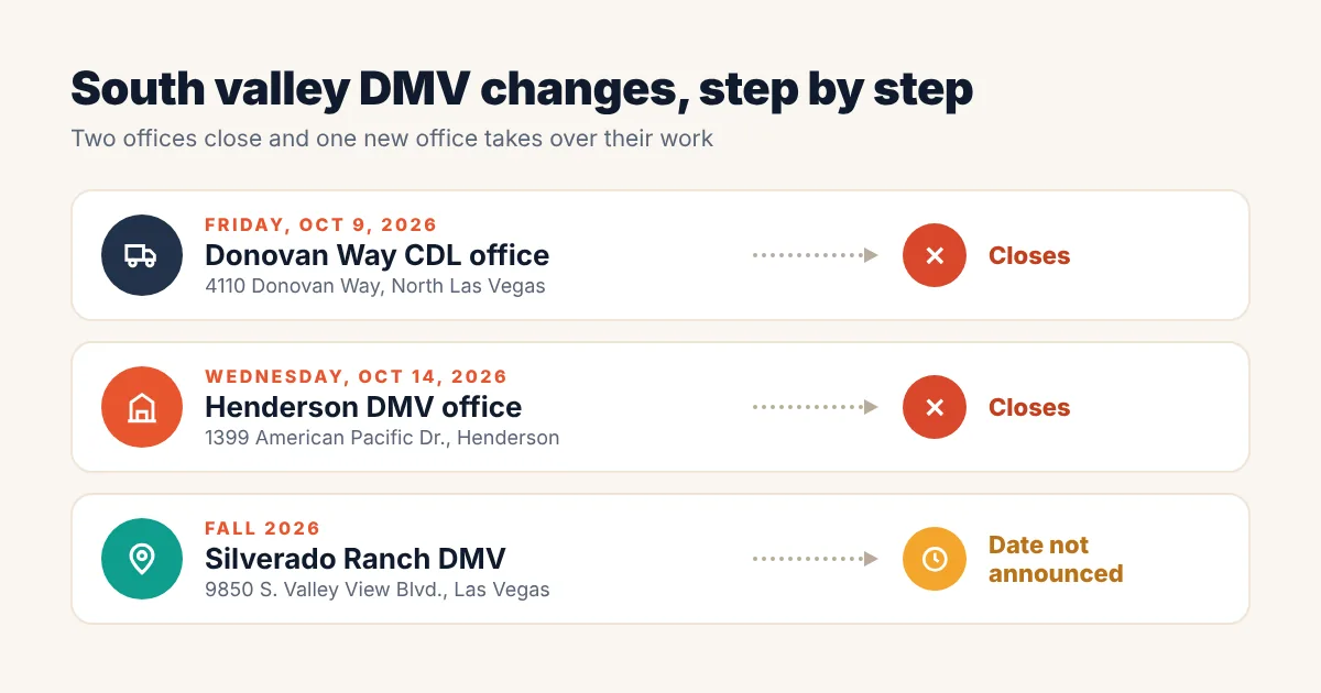 Timeline of Las Vegas DMV office changes: Donovan CDL office closes October 9, Henderson DMV closes October 14, and Silverado Ranch DMV opening date not yet announced