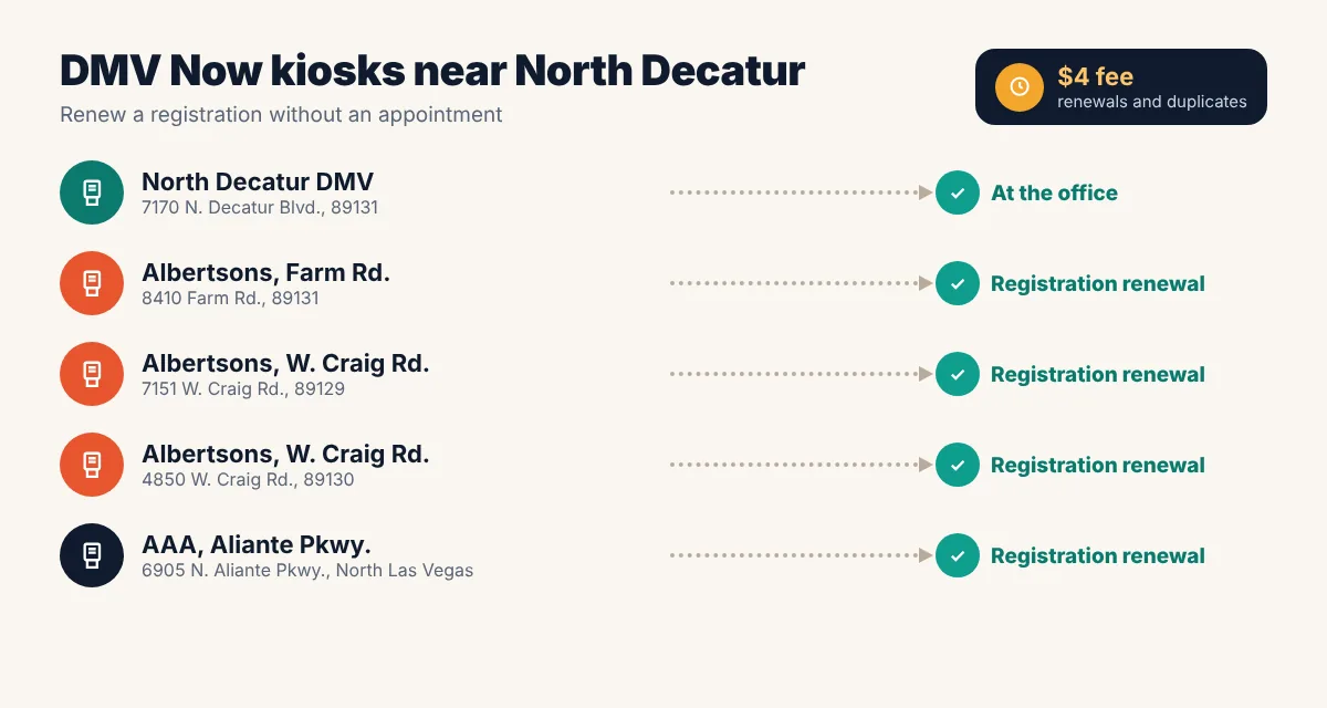 DMV Now kiosks near the North Decatur DMV: at the office at 7170 N. Decatur Blvd., Albertsons at 8410 Farm Rd., two Albertsons on W. Craig Rd. and AAA at 6905 N. Aliante Pkwy., all handling registration renewals