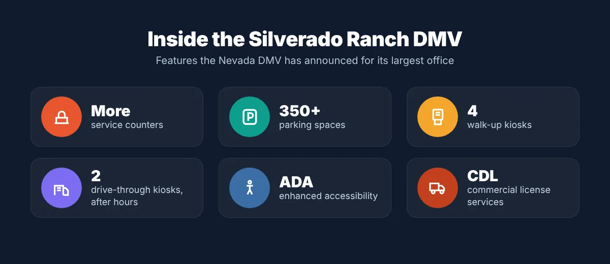 Silverado Ranch DMV features: more service counters, over 350 parking spaces, four walk-up kiosks, two drive-through kiosks, enhanced ADA access and CDL services