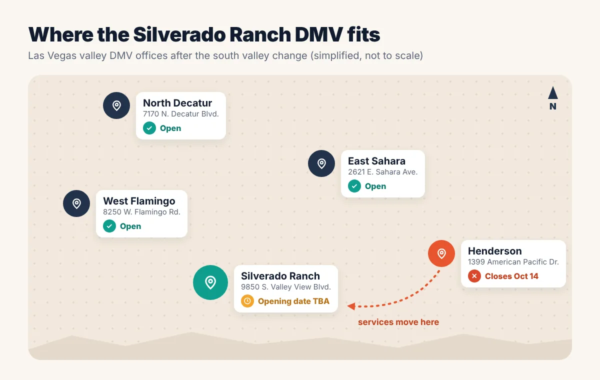 Schematic map of Las Vegas valley DMV offices showing North Decatur, West Flamingo, East Sahara, the closing Henderson office and the new Silverado Ranch DMV at Silverado Ranch Blvd and Valley View Blvd