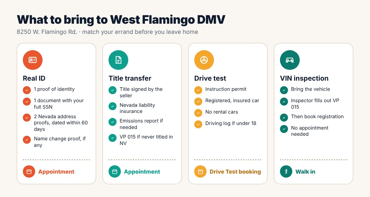 West Flamingo DMV checklist: Real ID needs identity, Social Security and two residency documents; a title transfer needs a signed title and Nevada insurance; a drive test needs a permit and a registered, insured car; a VIN inspection is a walk-in